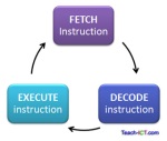 fetchdecodeexecute